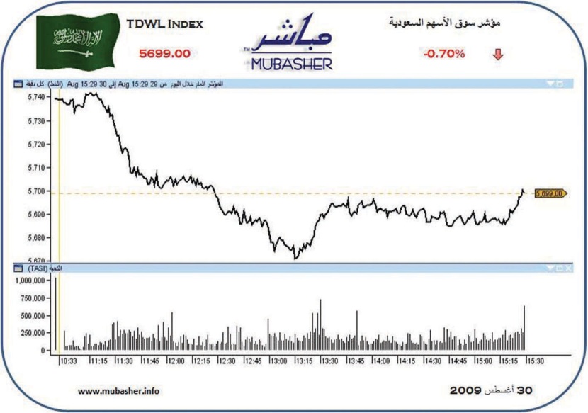 «نطاق التذبذب» يكبح التعاملات ويهبط بالمؤشر للمرة الرابعة على التوالي
