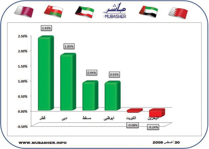أسواق الأسهم الخليجية تتخبط بين الصعود والهبوط.. والبحث عن القاع النهائي