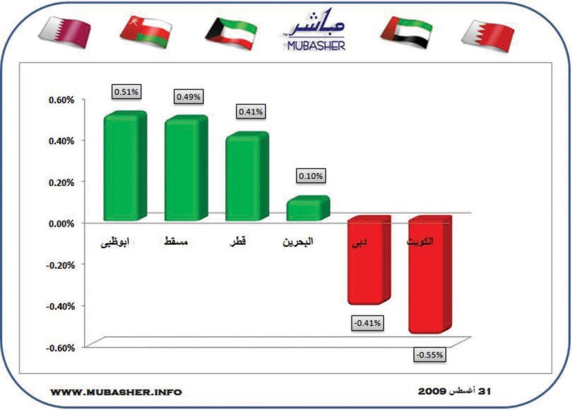 ارتفاعات طفيفة في البورصات الخليجية.. وتراجعات في دبي والكويت