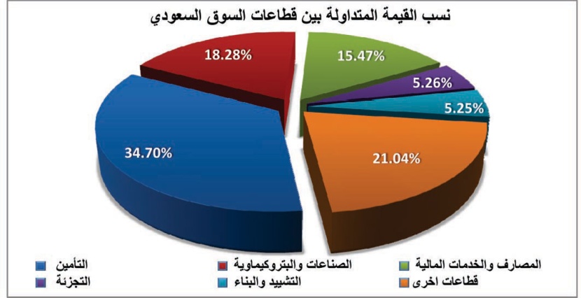 3 عوامل تقلص السيولة في سوق الأسهم.. والمؤشر يخسر للجلسة الخامسة