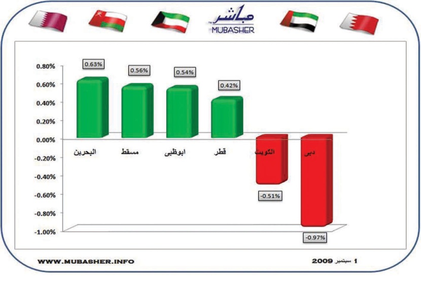 ارتفاعات طفيفة في الأسواق الخليجية وتراجعات في دبي والكويت