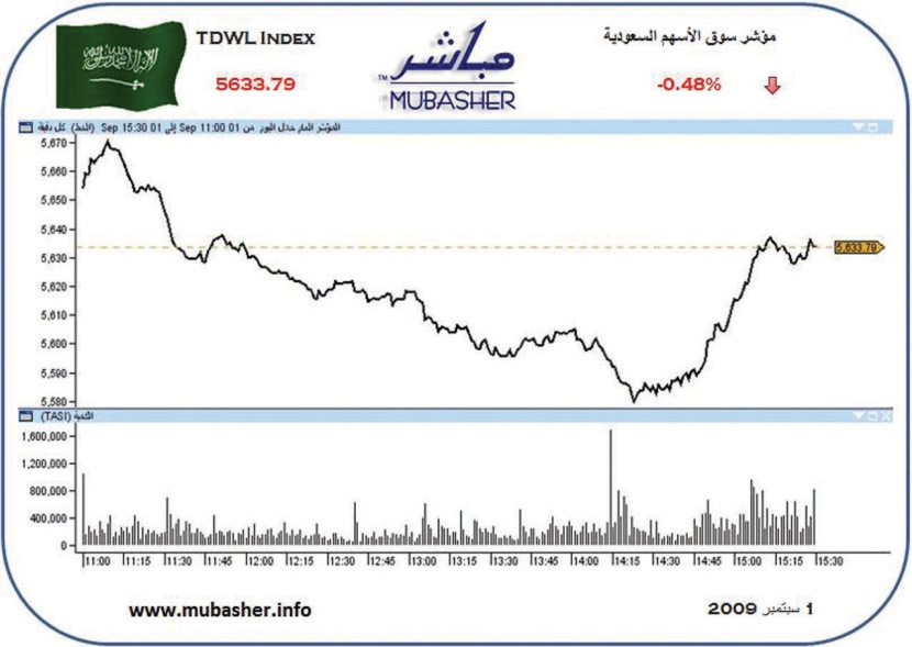 سوق الأسهم تفقد 156 نقطة في 6 جلسات.. وضعف الطلبات يزيد احتمالية التراجع