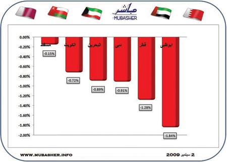 في جلسة اللون الأوحد .. الأحمر يسود الأسواق الخليجية