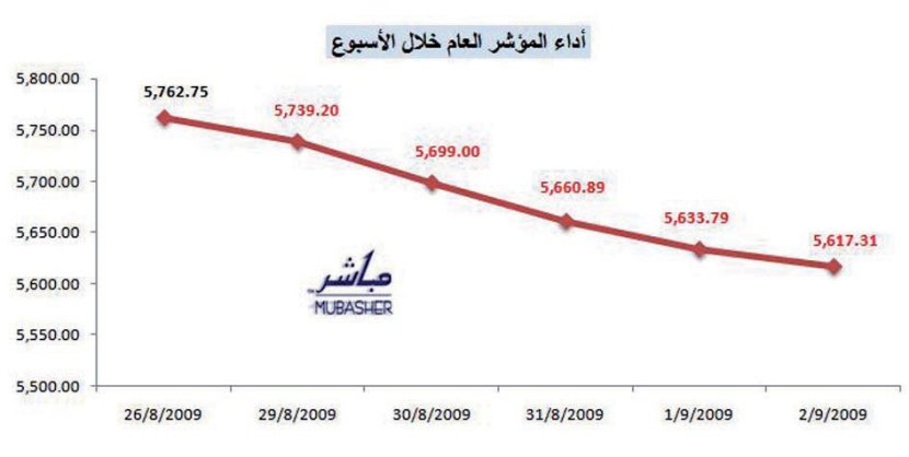 السوق تتنازل عن مستوى 5700 نقطة وتتراجع 2.52% خلال الأسبوع