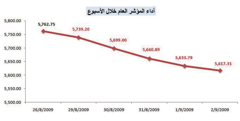 توقعات بـ «تغير وضع» المؤشر في النصف الثاني من رمضان