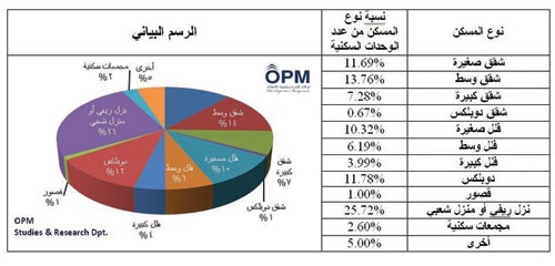 التعداد العام للوحدات السكنية من حيث عدد الأسر وعدد المسكن