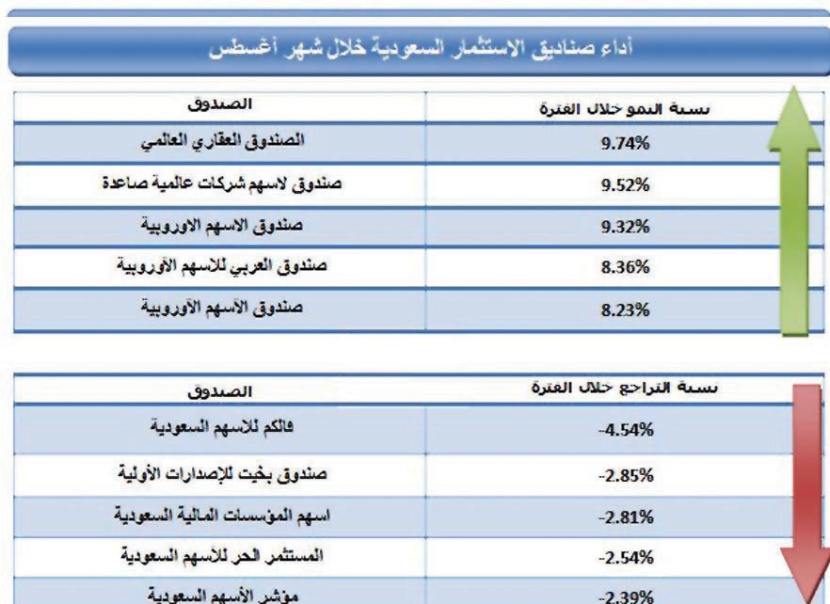 ارتفاع أسعار 170 صندوقا.. وصدارة للعقارات العالمية والشركات الصاعدة