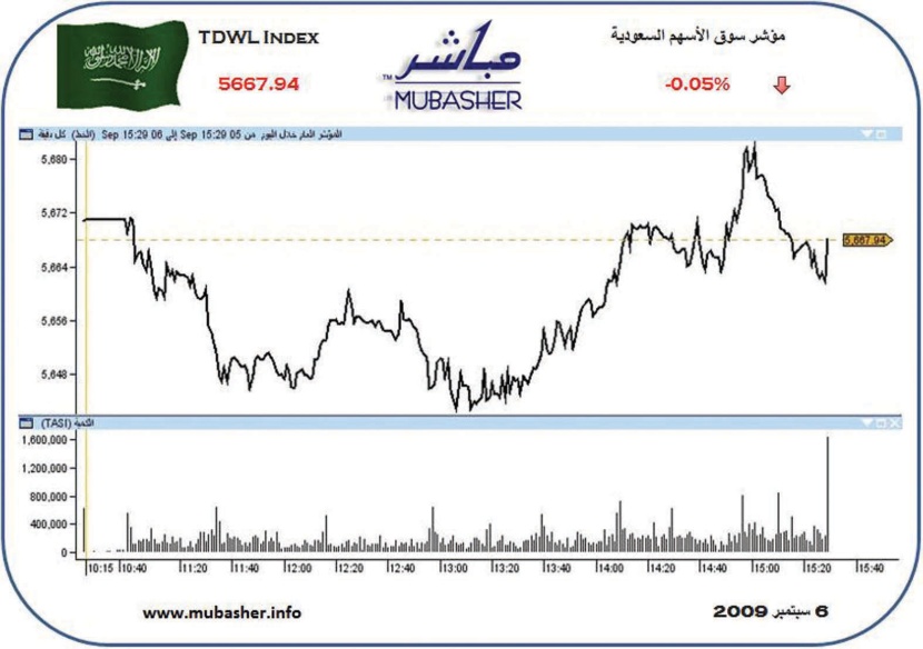 قلة السيولة تضغط على المؤشر العام.. والمتداولون «يتحفّظون» قبل النتائج الربعية