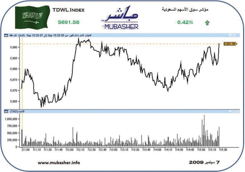 الأسهم ترتفع.. والسيولة تحت ضغط 4 محاور