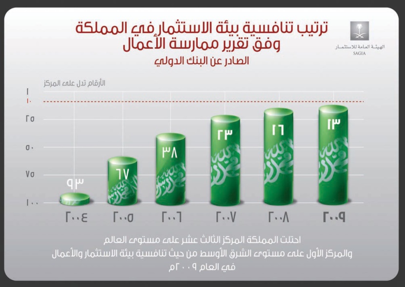 البنك الدولي: الجهود الإصلاحية تقود المملكة إلى المركز الـ 13 عالميا في التنافسية