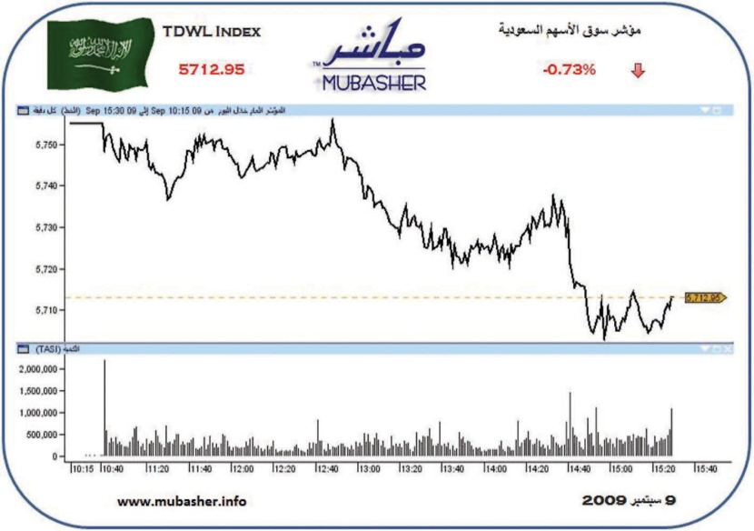رغم تراجعاته بنحو 0.73 %.. السوق يتماسك فوق مستوى 5700 نقطة
