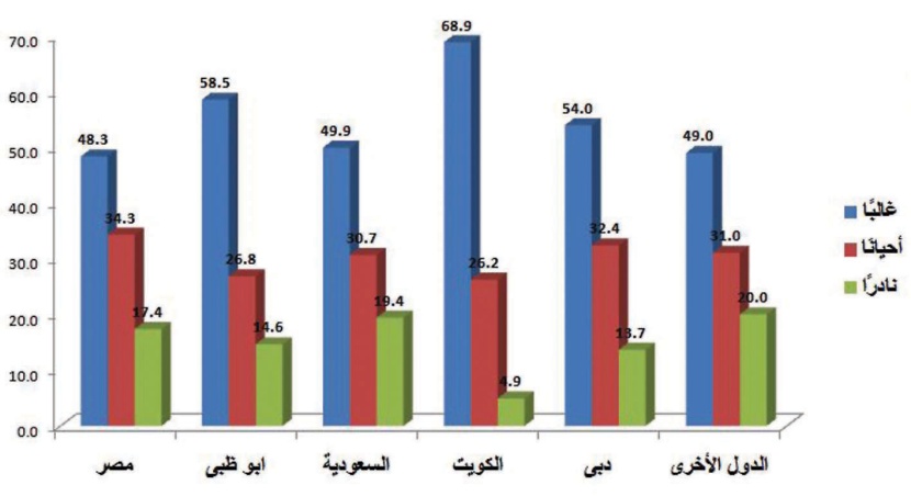 50 % يستندون إلى النتائج المالية للشركة في قرارهم الاستثماري