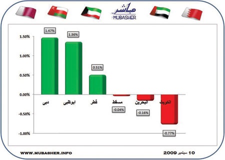 بورصات الخليج تنقسم بين اللونين الأحمر والأخضر.. المؤشرات تراقب الأسواق العالمية