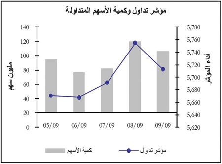 «البتروكيماويات» يعود بالسوق للصعود
