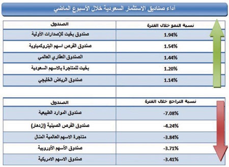 انخفاض أسعار 137 صندوقا.. وتقدم للإصدارات الأولية والبتروكيماويات