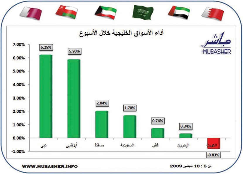 ارتفاع جماعي للأسواق الخليجية خلال الأسبوع الثالث من رمضان باستثناء الكويت