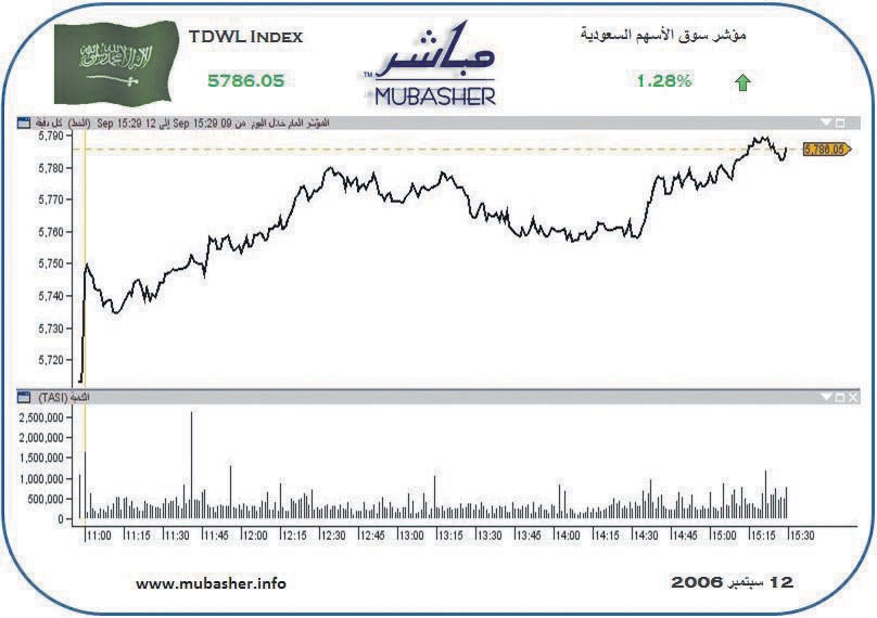 السوق تقفز 73 نقطة في مستهل الأسبوع الرمضاني الأخير