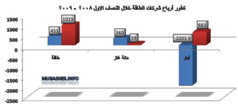صعود مؤشر قطاع الطاقة في أبو ظبي 77%  منذ بداية 2009