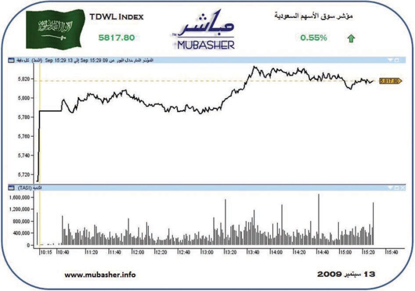 «سابك» تقود الأسهم لكسر المقاومة العنيدة 5777 نقطة