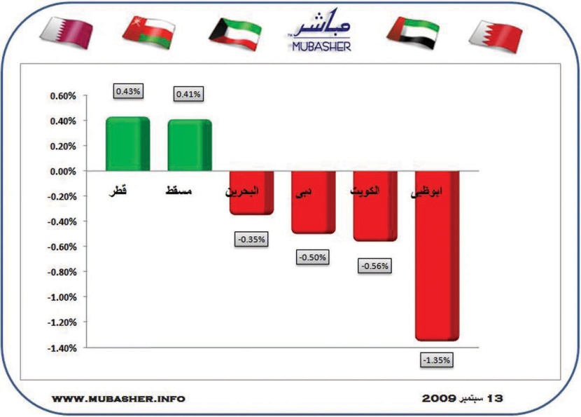 تباين في بورصات الخليج بين الارتفاع والهبوط.. والهنود يقتربون من «زين الكويت»