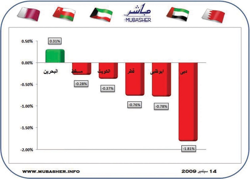 البحرين وحيدة في المنطقة الخضراء وباقي الأسواق الخليجية باللون الأحمر