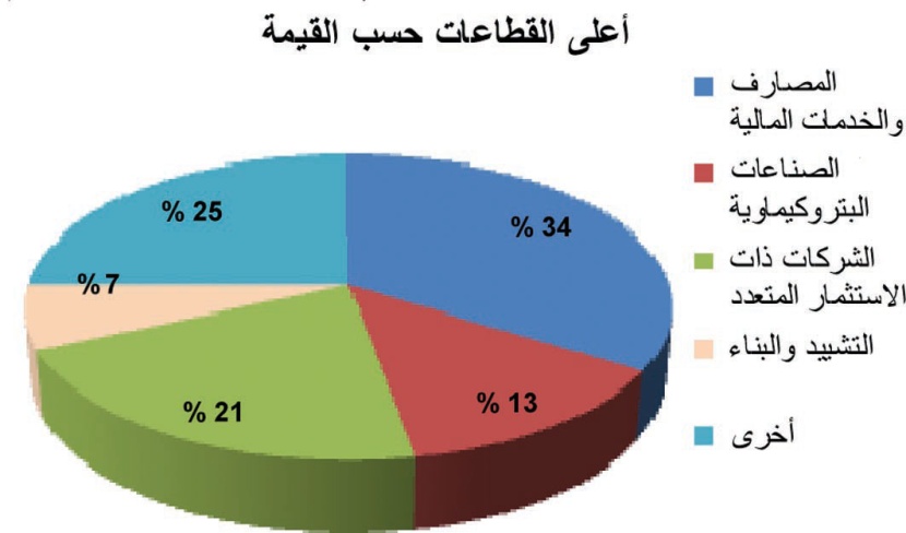تقرير: الطاقة الأفضل أداء في سوق الأسهم والاستثمار المتعدد ثانيا