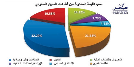 سوق الأسهم تعايد المتداولين بأعلى إغلاق في 3 أشهر