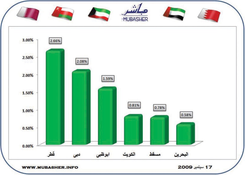 الأسواق الخليجية تعايد مستثمريها باللون الأخضر