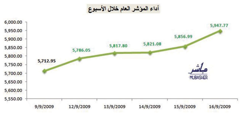 السوق تستأنف بعد العيد فوق 5900 نقطة مدعومة بقطاع الطاقة