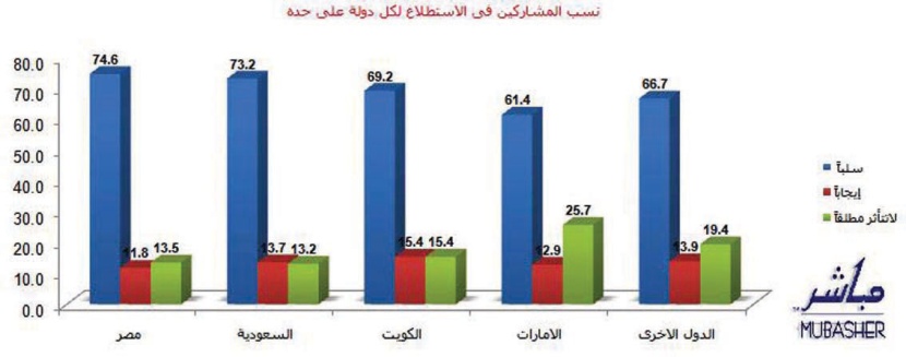 73 % من المستثمرين العرب: أسواق المال تتأثر بالعطلات المتكررة