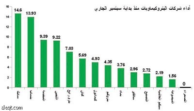 سهم «سابك» يرتفع 14.6% في سبتمبر ويقود مؤشر السوق إلى الصعود الكلي