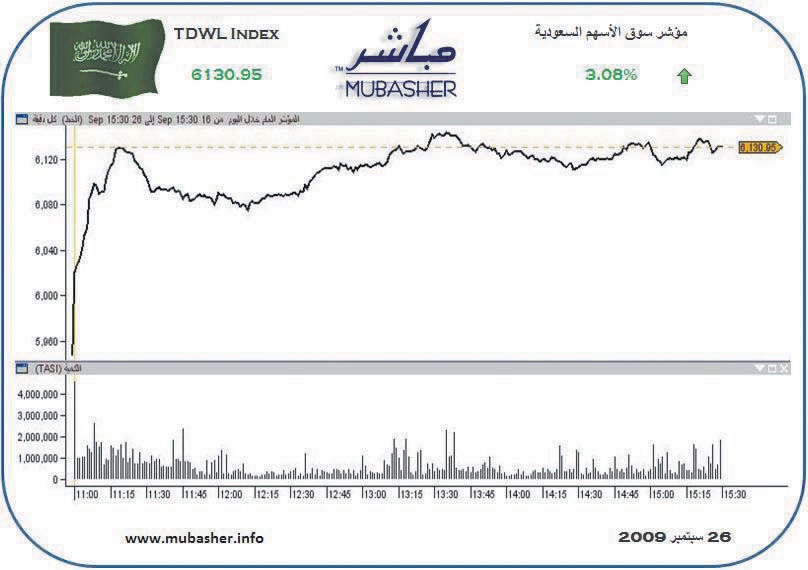 سوق الأسهم عند أعلى مستوى في 11 شهرا بزخم «مصرفي»