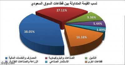 سوق الأسهم عند أعلى مستوى في 11 شهرا بزخم «مصرفي»