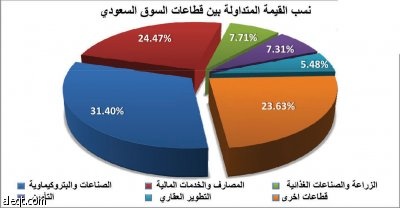 سوق الأسهم السعودية تربح 465 نقطة في 7 جلسات