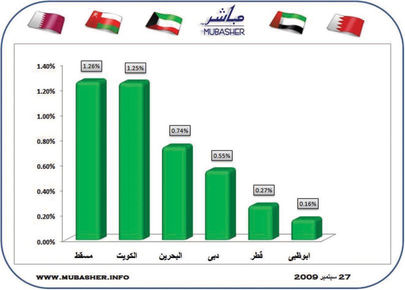 الأسهم الكويتية تقود صعودا جماعيا لأسواق الخليج ومسقط عند أعلى مستوياتها