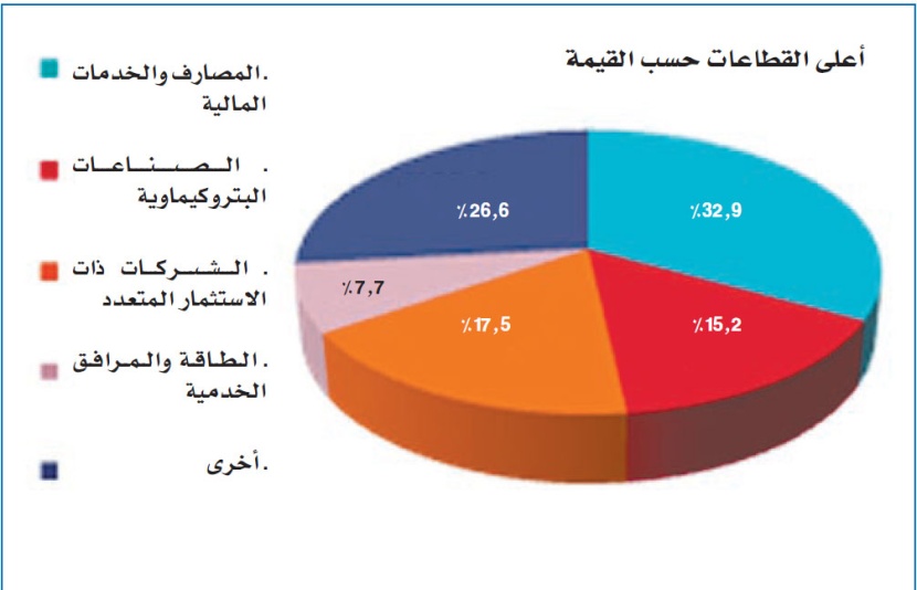 جميع القطاعات تنهي يومها بالخسارة.. باستثناء «الإعلام»