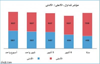 جميع القطاعات تنهي يومها بالخسارة.. باستثناء «الإعلام»