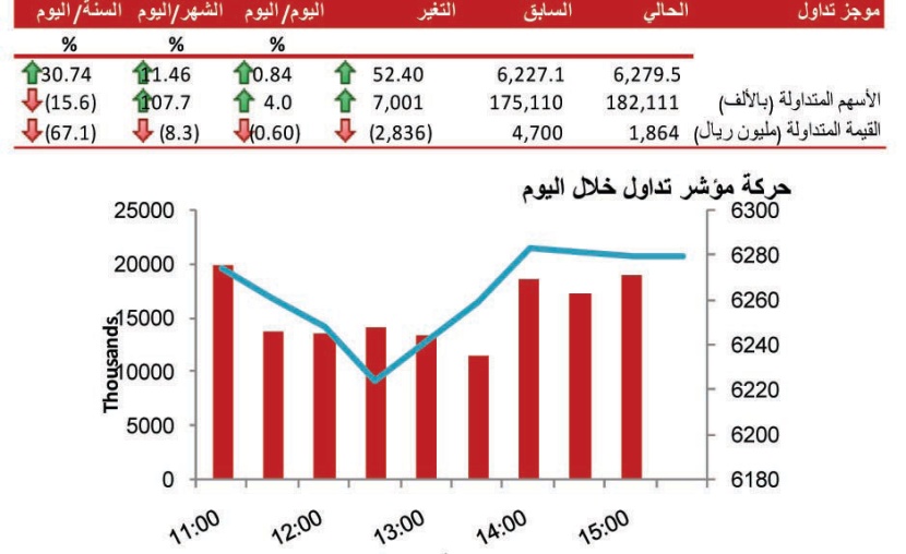 ارتفاع 89 سهما .. والتأمين والبناء والتشييد والمصارف والخدمات المالية تتصدر