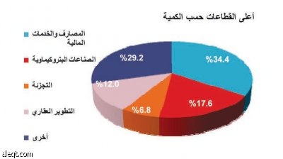 ارتفاع 89 سهما .. والتأمين والبناء والتشييد والمصارف والخدمات المالية تتصدر