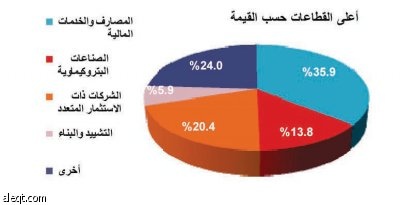 ارتفاع 89 سهما .. والتأمين والبناء والتشييد والمصارف والخدمات المالية تتصدر