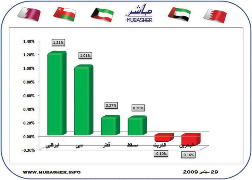 4 أسواق تعود إلى مسارها الصاعد بعد جلسة واحدة من جني الأرباح