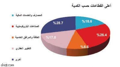 11 قطاعا في المنطقة الخضراء .. والمصارف تتصدر