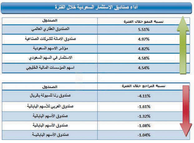 صعود وثائق 171 صندوقا.. وصدارة للعقار في الأسواق الخارجية