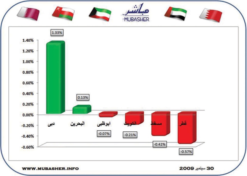 سوق دبي الأفضل أداء وبورصة الكويت الأسوأ.. و75 مليار درهم مكاسب الأسهم الإماراتية