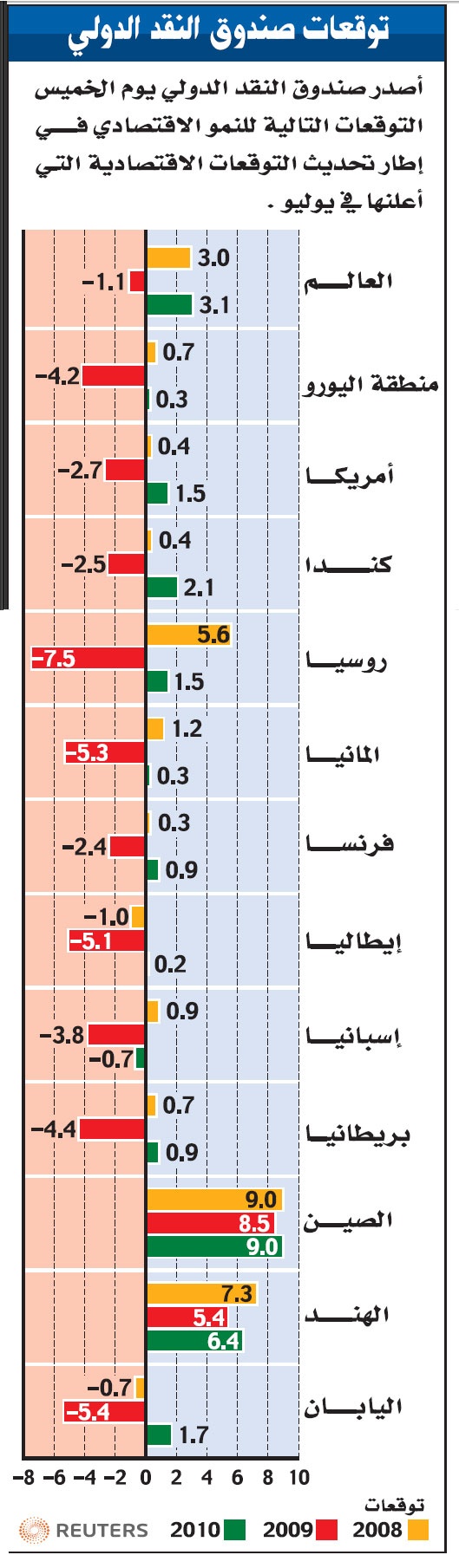 صندوق النقد يتوقع نموا أقوى لاقتصادات الشرق الأوسط في 2010