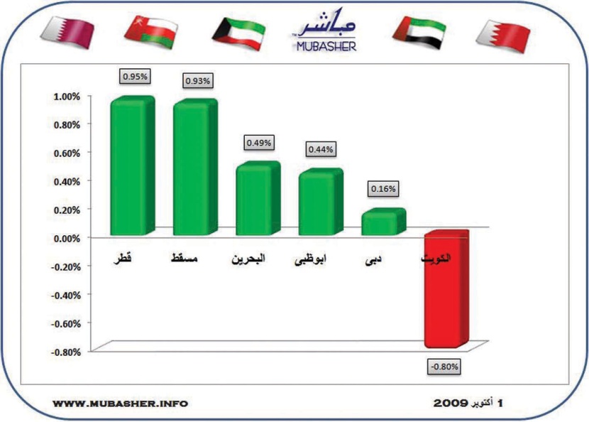 تباين أداء الأسهم الخليجية في أول أسبوع من التداول بعد إجازة عيد الفطر