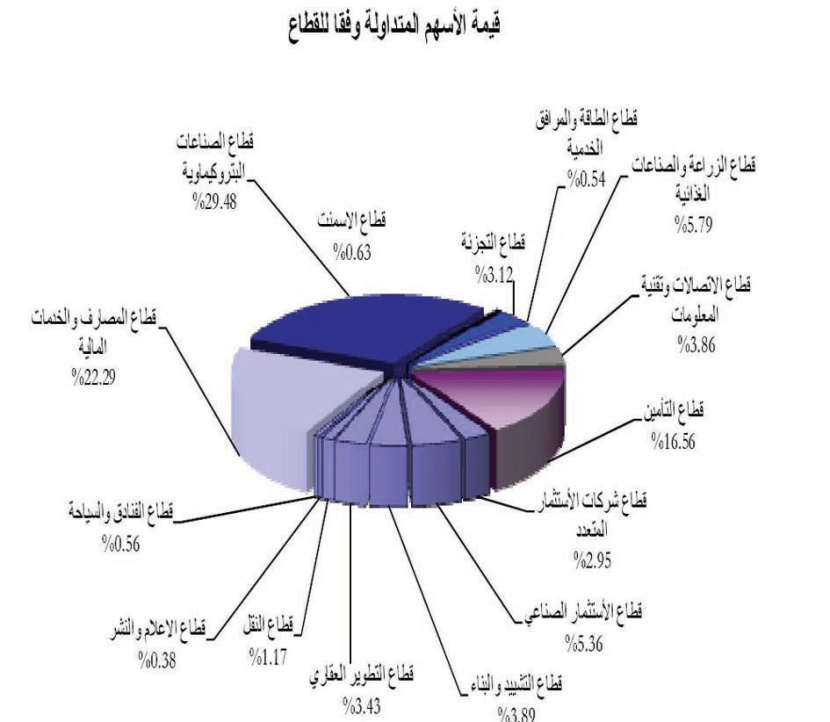 المؤشر يستعيد 725 نقطة في الربع الثالث
