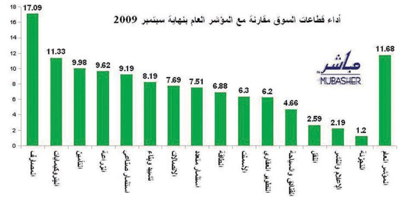 مؤشر الأسهم يرتفع 11.68 % خلال سبتمبر .. وقطاع المصارف على رأس الارتفاعات