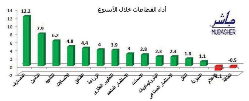 أسبوع أخضر للسوق السعودية يصعد بها فوق 6300 نقطة بارتفاع 6.3 %