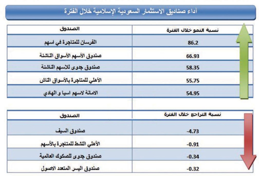 ارتفاع 128 صندوقا استثماريا متوافقا مع الشريعة الإسلامية في السعودية خلال 9 أشهر